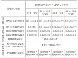 SPGアメックス　旅行保険１