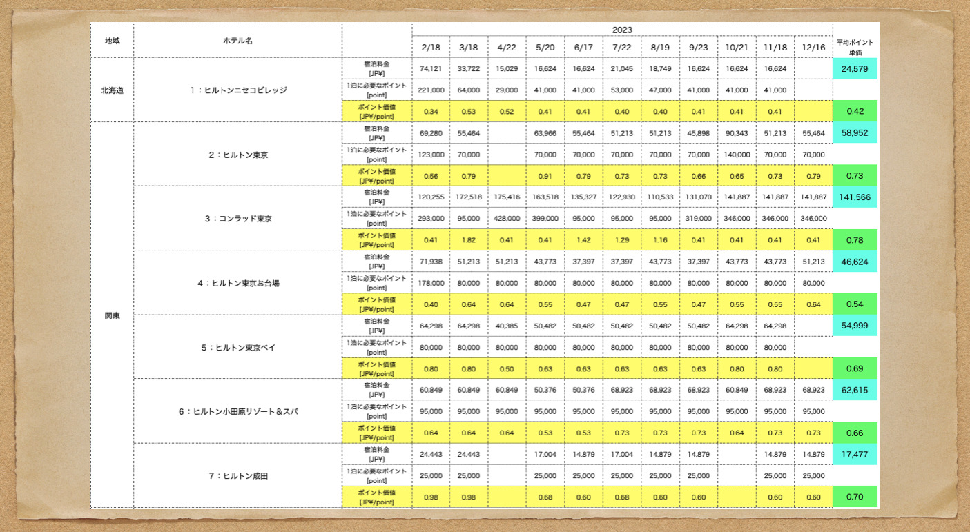 日本国内ヒルトン系ホテル 宿泊価格(1)