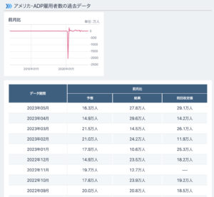 アメリカADP雇用者数 2023.05