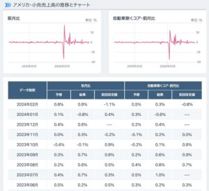 アメリカ 小売売上高 2024.02