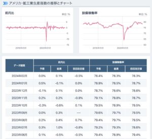 アメリカ 鉱工業生産指数 2024.02