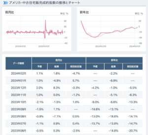 アメリカ中古住宅販売成約指数 2024.02