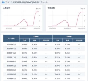 アメリカ政策金利推移 2024.03